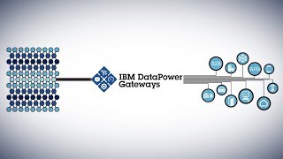 How IBM DataPower Secures APIs Mobile Cloud and More [upl. by Htyderem]