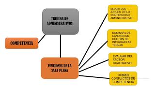 Jurisdicción contencioso administrativa [upl. by Placeeda]