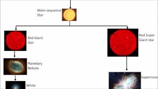 Life Cycle of a Star  GCSE Science  Physics  Get To Know Science [upl. by Rame]