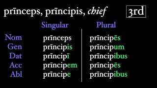 The Third Declension [upl. by Fridlund464]