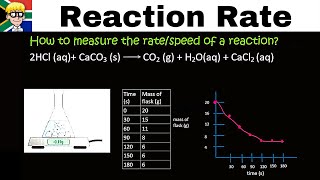 Reaction Rate grade 12 [upl. by Ardied]