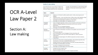 OCR ALEVEL LAW PAPER 2 SECTION A LAW MAKING REVISION [upl. by Ynoble]