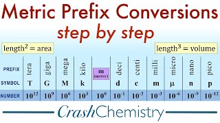 Metric Unit Prefix Conversions How to Convert Metric System Prefixes  Crash Chemistry Academy [upl. by Mandych]