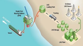 How LNG Plant Works [upl. by Bluma186]