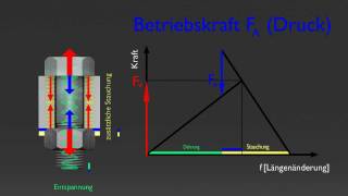 Verspannungsdreieck Berechnung Schraubverbindung ¦ 3D Animation mit Blender 3D [upl. by Syah]