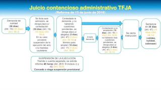 Juicio contencioso administrativo TFJA 2016 [upl. by Nylhtak]