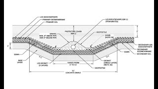 SCS Engineers Education Series Leachate Collection Pipes [upl. by Grosvenor358]