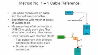 FOA Lecture 15 Five Ways To Test Fiber Optic Cable Plants [upl. by Eynenihc962]