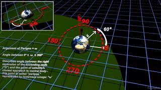 Classical Orbital Elements Argument of Perigee “ω” [upl. by Brose]