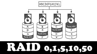 Comprendre le RAID en 5 minutes [upl. by Tuinenga419]