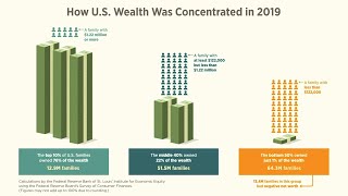 Wealth Distribution in the US How Much Do the Top 10 Own [upl. by Wilkins]