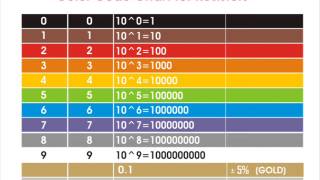 Resistor Color Codes How To Read amp Calculate Resistance [upl. by Edbert]