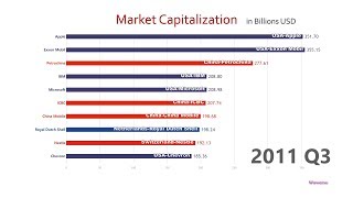 Top 10 Company Market Cap Ranking History 19982018 [upl. by Marius]