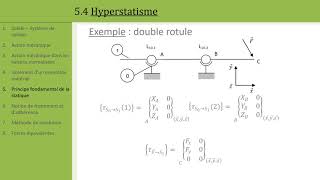 Statique 5 Hyperstatisme [upl. by Tait]