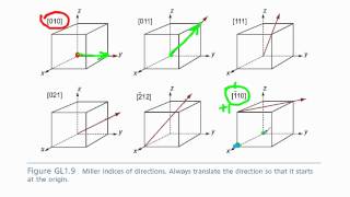 crystallographic directions [upl. by Eicnahc]