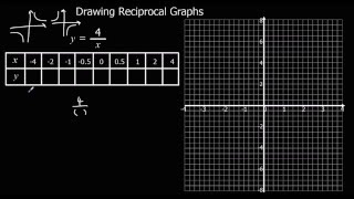 Drawing Reciprocal Graphs [upl. by Siwel]