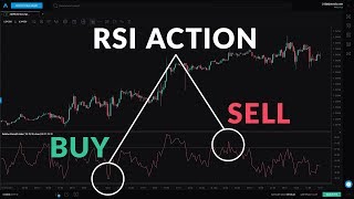 Beginner Guide to the RSI Indicator [upl. by Madelle]