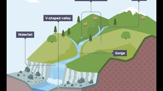 GCSE Geography Rivers Upper Course [upl. by Celinka921]